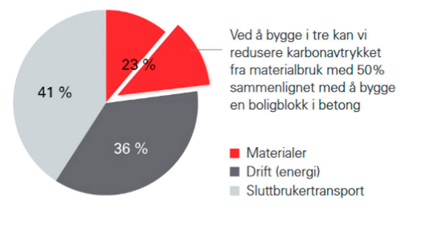 Klimagassutslipp ved massivtre. Illustrasjon.